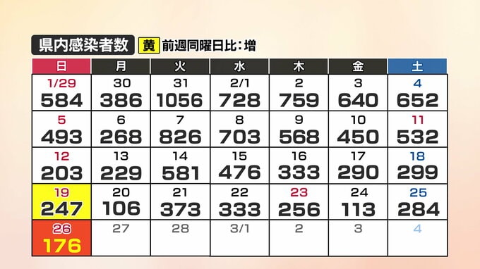 【速報】新型コロナ　山口県内の感染者数176人、1人死亡(26日)　|　山口のニュース・天気・防災｜tys NEWS｜ｔｙｓテレビ山口