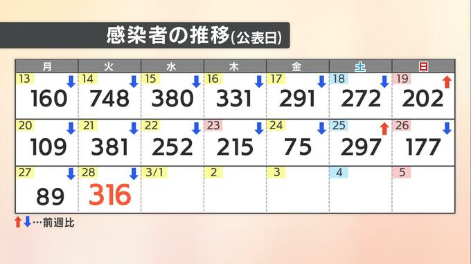 愛媛県新型コロナ 新規感染者は316人 確保病床使用率26.1％|TBS NEWS DIG