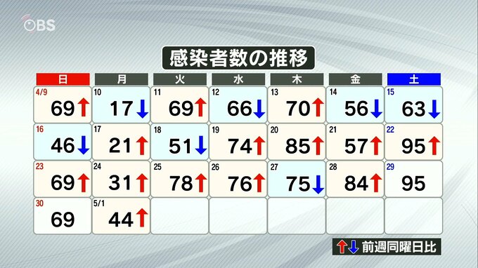 新型コロナ 大分県内の新規感染者44人 死者・クラスターなし　|　大分のニュース｜OBS NEWS｜大分放送