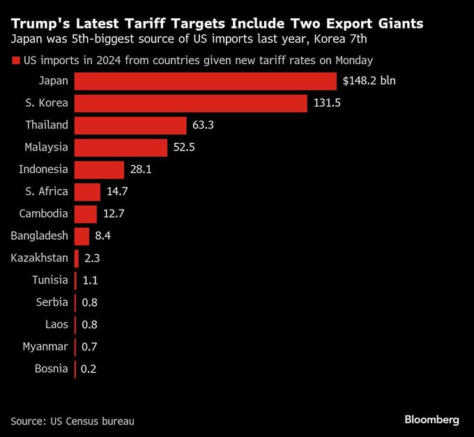 トランプ氏､関税期限さらなる延長認めず-銅50％､医薬品200％課税も