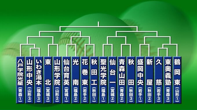 秋の高校野球東北大会組み合わせ決まる　盛岡中央は新屋（秋田第2代表）と対戦　大会は10月12日から|TBS NEWS DIG