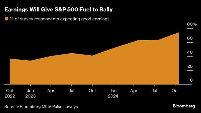 Ｓ＆Ｐ500は年内6000接近か､大統領選より業績重視－ＭＬＩＶ調査