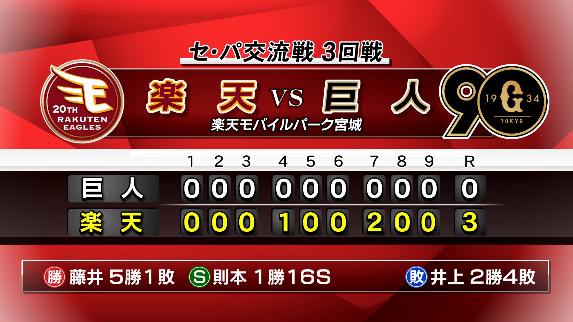 楽天イーグルス 巨人に3-0で勝利【13日 楽天対巨人】 | TBS NEWS DIG 