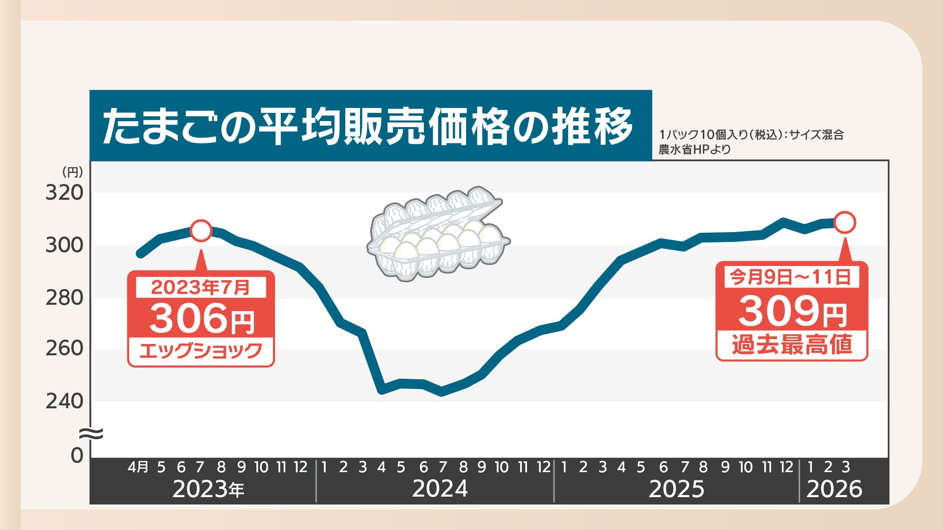エサ代の高騰に鳥インフル・・・「物価の優等生」たまごの平均販売価格