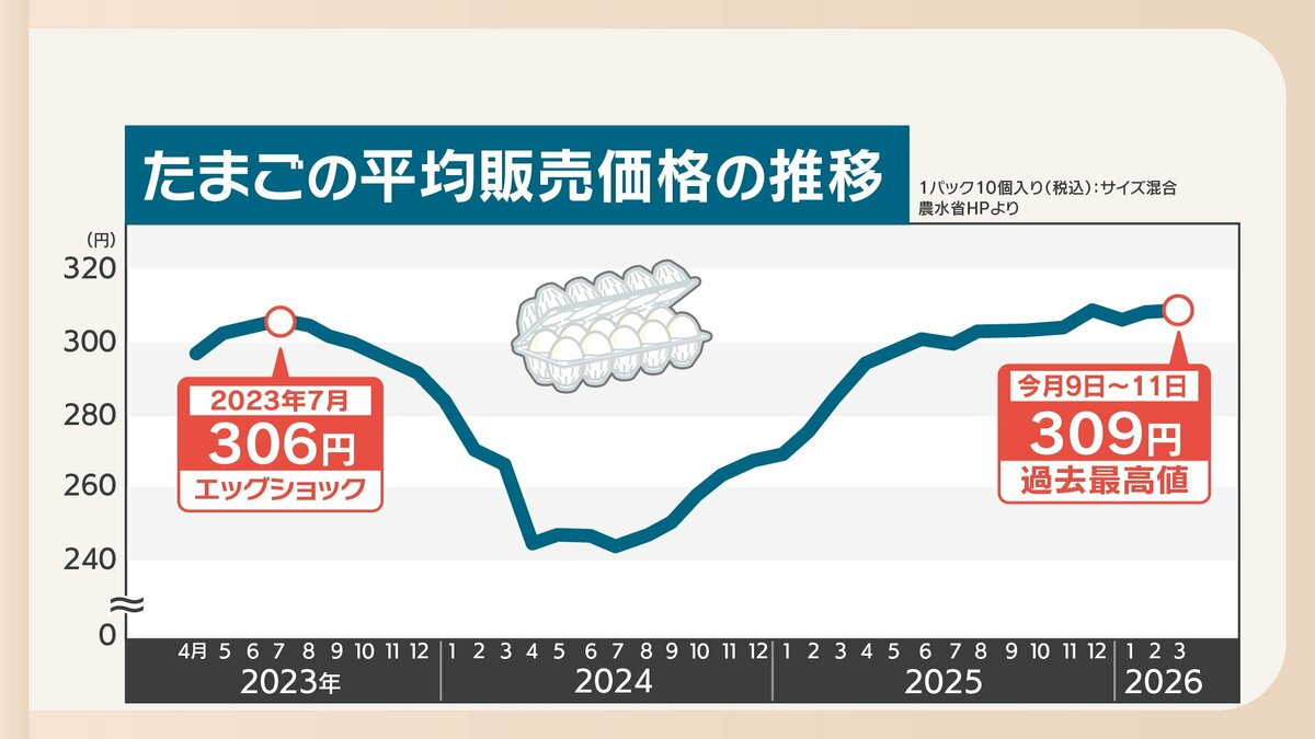 エサ代の高騰に鳥インフル・・・「物価の優等生」たまごの平均販売価格