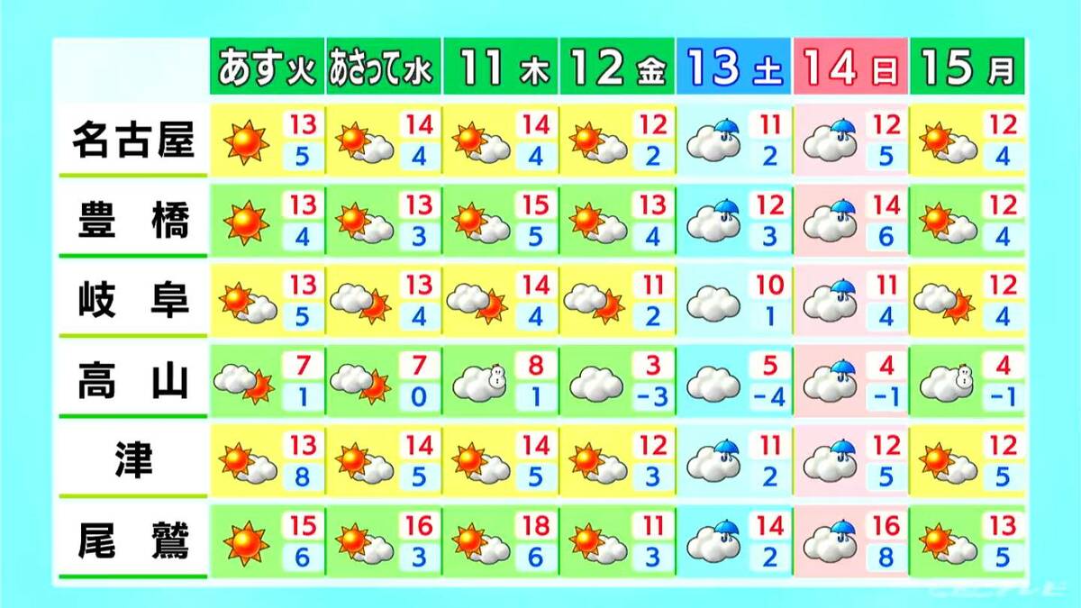 予想最高気温は名古屋･岐阜･津で16℃前後 雲の広がる所が多く夕方にかけて所々で雨が降る見込み 愛知･岐阜･三重の天気予報（12/8 昼）