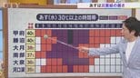 22日は甲府・勝沼で40℃の酷暑日予想 各地で災害級の暑さに これが23日も続く見込み 熱中症対策をしっかりと 米津龍一気象予報士が解説 山梨|TBS NEWS DIG