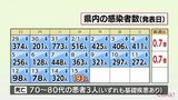 新型コロナ 15日 宮崎県内で新たに193人感染 患者3人死亡 病床使用率15.9% | MRTニュース | MRT宮崎放送