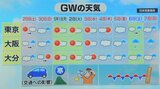 ゴールデンウィークの天気 荒天→晴れ→雨 気温上がり汗ばむ暑さに | 大分のニュース|OBS NEWS|大分放送