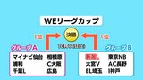 FW道上彩花がハットトリック アルビレックス新潟レディース 埼玉に4対1で快勝 WEリーグカップ|TBS NEWS DIG