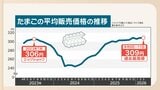 エサ代の高騰に鳥インフル・・・「物価の優等生」たまごの平均販売価格が過去最高値に|TBS NEWS DIG