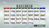 新型コロナ 大分県内で新たに272人感染 下げ止まり続く | 大分のニュース|OBS NEWS|大分放送
