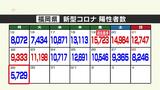 新型コロナ陽性(29日)福岡県5729人、佐賀県1014人|TBS NEWS DIG