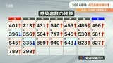 新型コロナ 大分県で398人感染 4日連続で前週比上回る 「新しいおおいた旅割」27日宿泊分まで延長 | 大分のニュース|OBS NEWS|大分放送