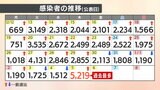 【速報値】新型コロナ 愛媛県内で過去最多の5219人感染 初の5000人超 | 愛媛のニュース - Nスタえひめ|あいテレビは6チャンネル