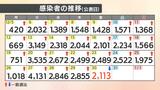 新型コロナ 愛媛県内で新たに2113人感染 8人が死亡 病床使用率は73.7% | 愛媛のニュース - Nスタえひめ|あいテレビは6チャンネル
