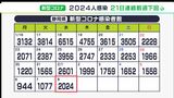 【新型コロナ】静岡県内2,024人新規感染　前週同曜日比577人減　21日連続で前週下回る（2月8日）　|　静岡のニュース | SBSNEWS | 静岡放送