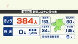 【新型コロナ感染者数】福岡は384人、佐賀は48人が陽性 | 福岡のニュース|RKB NEWS|RKB毎日放送