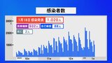 石川県で新型コロナ新たに1,020人感染 2人死亡|TBS NEWS DIG