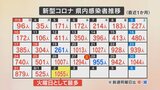 新型コロナ 新たに1055人感染 火曜日として過去最多 新たに「甲府共立病院」など3か所を重点医療機関に指定 | 山梨のニュース | UTYテレビ山梨