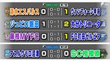 J2静岡県勢 3チームとも1点差の惜敗=第7節 J3沼津はスコアレスドロー=第5節 | 静岡のニュース | SBSNEWS | 静岡放送
