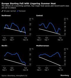 猛暑続いた欧州、９月も高温の見通し－暖房シーズン入りにも影響か| TBS CROSS DIG with Bloomberg