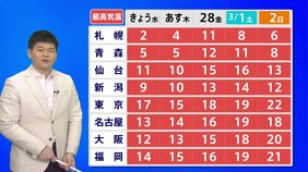 きょうから週末にかけて春の暖かさ　初夏のような陽気も　多雪地はなだれ・落雪など　関東以西は花粉大量飛散に注意|TBS NEWS DIG