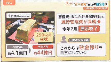 金の価格 最高値更新 ついに1万9000円台突入、観光の目玉 250キロの