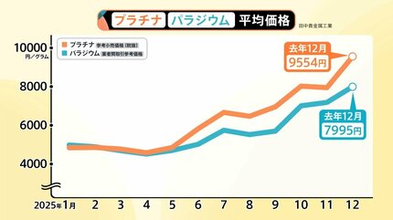 銀歯1本で赤字6300円」貴金属高騰で歯科医が悲鳴 金1グラム3万円の影で