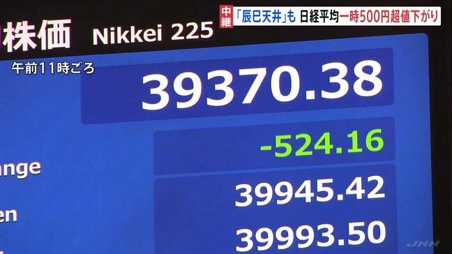 新年最初の取引、日経平均は一時500円以上の値下がり　東証で大発会|TBS NEWS DIG