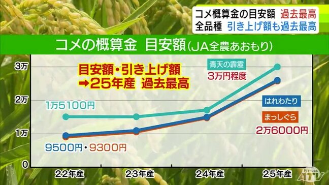 【青森県】25年産のコメの概算金の目安額『過去最高』に　農家からは歓迎も政府の農業政策の改革を注視したいという声多く　一部の農協では臨時の理事会も　東北各県の概算金は？比較あり|TBS NEWS DIG