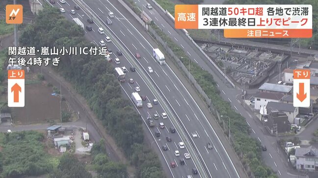 関越道で50キロ超 3連休の最終日 上りで渋滞のピーク|TBS NEWS DIG