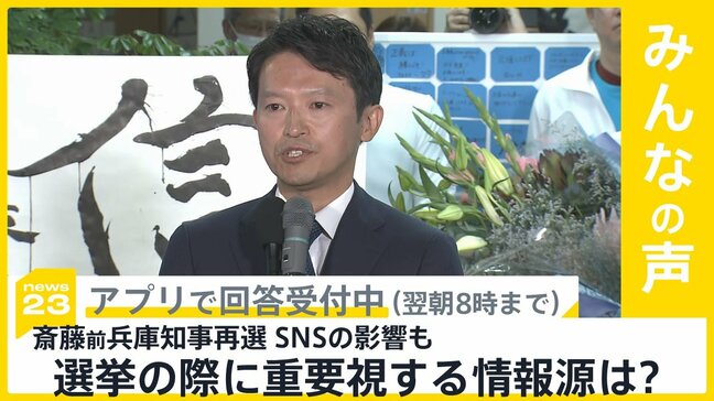 兵庫県知事選で斎藤前知事が再選 SNSの影響も…あなたが選挙の際に重要視する情報源は？【news23】|TBS NEWS DIG