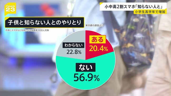 スマホなどを持つ子どもの2割が「知らない人とやり取りした経験がある」東京都調査|TBS NEWS DIG