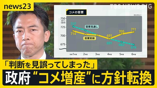 政府が「コメは不足」と主張を180度転換　石破総理は「コメ増産に舵を切る」と方針表明　備蓄米も売れず…価格も再び上昇【news23】|TBS NEWS DIG