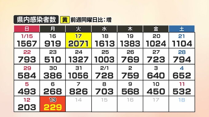 【速報】新型コロナ　山口県内で229人感染確認、2人死亡(13日)　|　山口のニュース・天気・防災｜tys NEWS｜ｔｙｓテレビ山口
