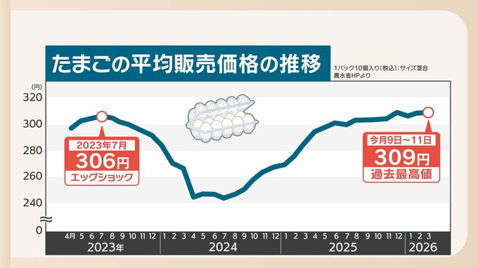 エサ代の高騰に鳥インフル・・・「物価の優等生」たまごの平均販売価格が過去最高値に　|　福岡のニュース｜RKB NEWS｜RKB毎日放送