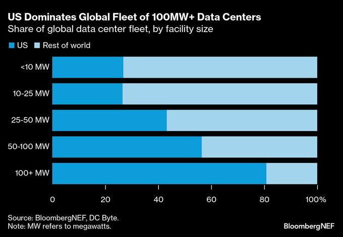 マスク氏のｘＡＩ、サウジ企業２社とデータセンター巡り協議－関係者