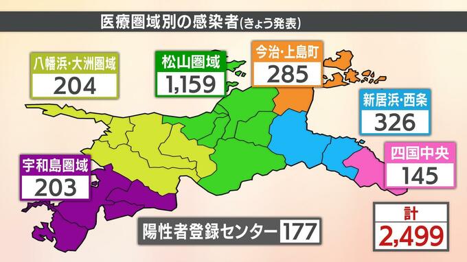 新型コロナ 愛媛県内で2499人感染、4人死亡 医療・福祉関係のクラスター6件確認　|　愛媛のニュース - Nスタえひめ｜あいテレビは6チャンネル