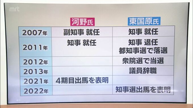 宮崎県知事選　前の知事と当時の副知事の選挙戦へ　東国原氏と現職　河野氏のこれまでを整理　|　MRTニュース ｜ ＭＲＴ宮崎放送