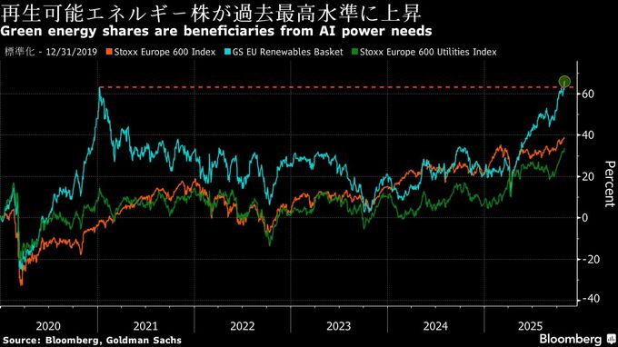 スペイン太陽光発電企業、データセンター事業に絡みゴールドマン起用