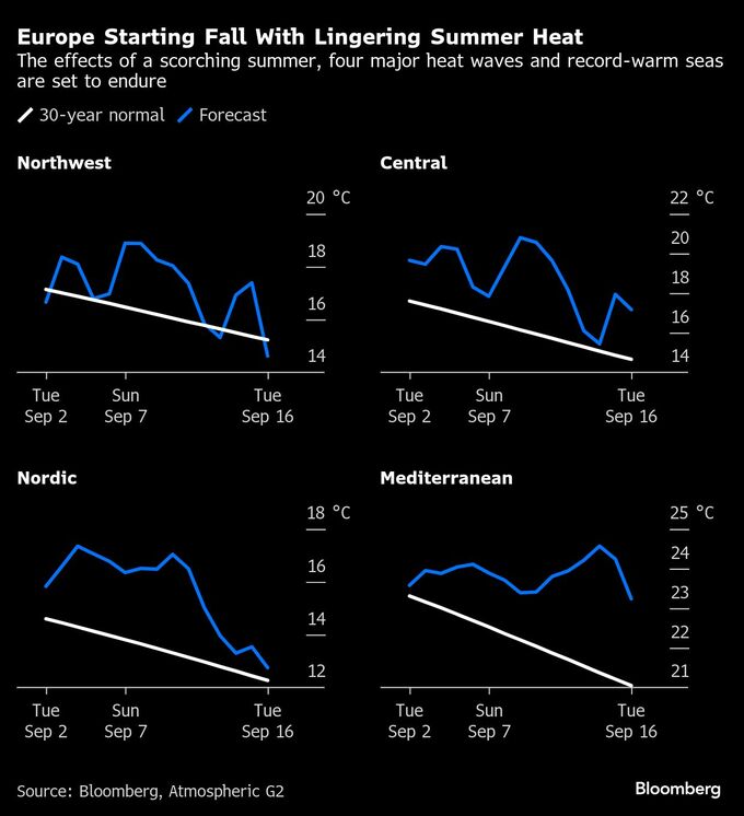 猛暑続いた欧州、９月も高温の見通し－暖房シーズン入りにも影響か