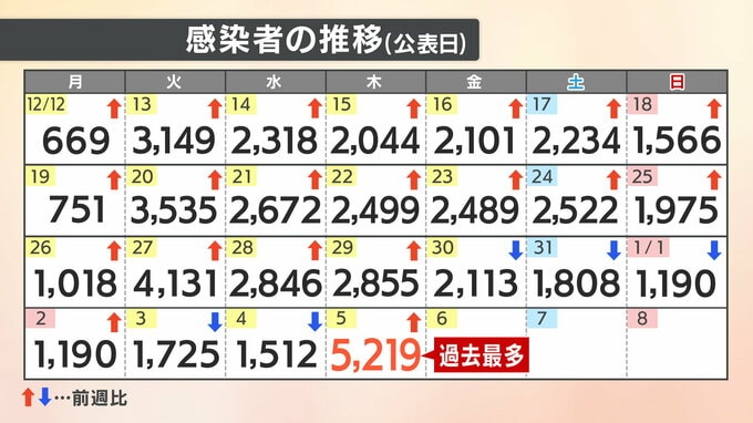 【速報値】新型コロナ 愛媛県内で過去最多の5219人感染 初の5000人超　|　愛媛のニュース - Nスタえひめ｜あいテレビは6チャンネル