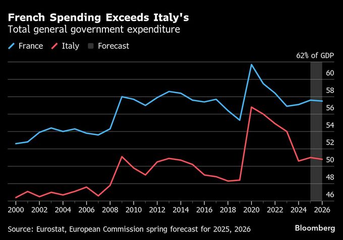 フランス、イタリアと立場逆転－ユーロ圏財政不安の震源地に