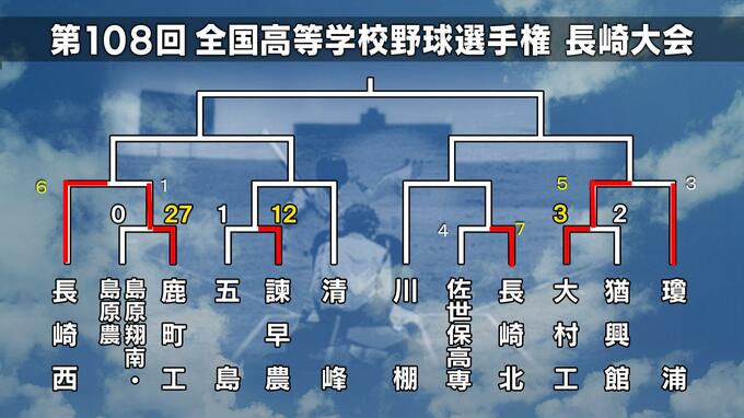 【高校野球長崎大会】シード校瓊浦を大村工が破る　長崎日大・創成館・大崎はコールド発進【ブロック別結果】|TBS NEWS DIG