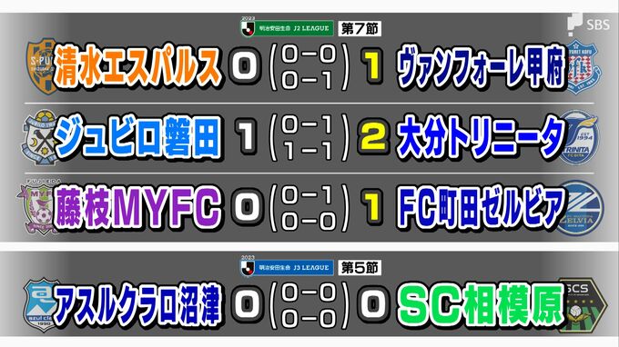 J2静岡県勢 3チームとも1点差の惜敗＝第7節　J3沼津はスコアレスドロー＝第5節　　|　静岡のニュース | SBSNEWS | 静岡放送