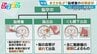 40代から増加「脳梗塞」の初期症状は？「倒れてからじゃ遅い」早期発見のカギ「BE FAST」とは【ひるおび】|TBS NEWS DIG