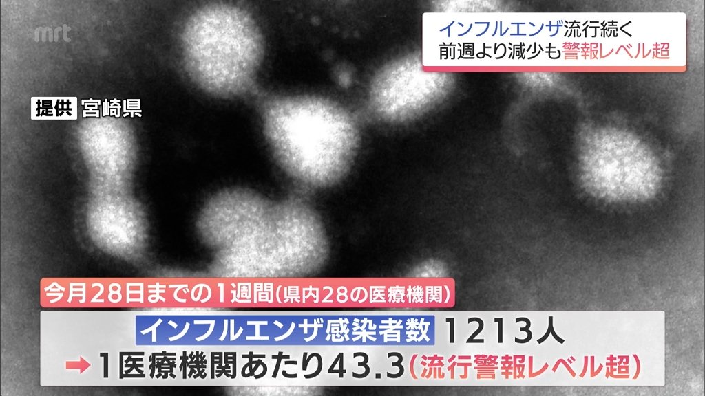 宮崎県内のインフルエンザ感染者数 前週より減少も 流行警報レベル超え