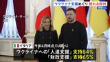 ウクライナ支援めぐり 揺れる欧州　イタリア“支援の在り方について変化を求める声”　国民からも人道や財政の支援は6割以上の支持　しかし「軍事支援」は|TBS NEWS DIG