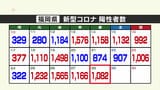 新型コロナ陽性（２８日）福岡県１０８２人、佐賀県１６７人　|　福岡のニュース｜RKB NEWS｜RKB毎日放送